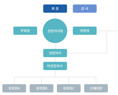 조직도